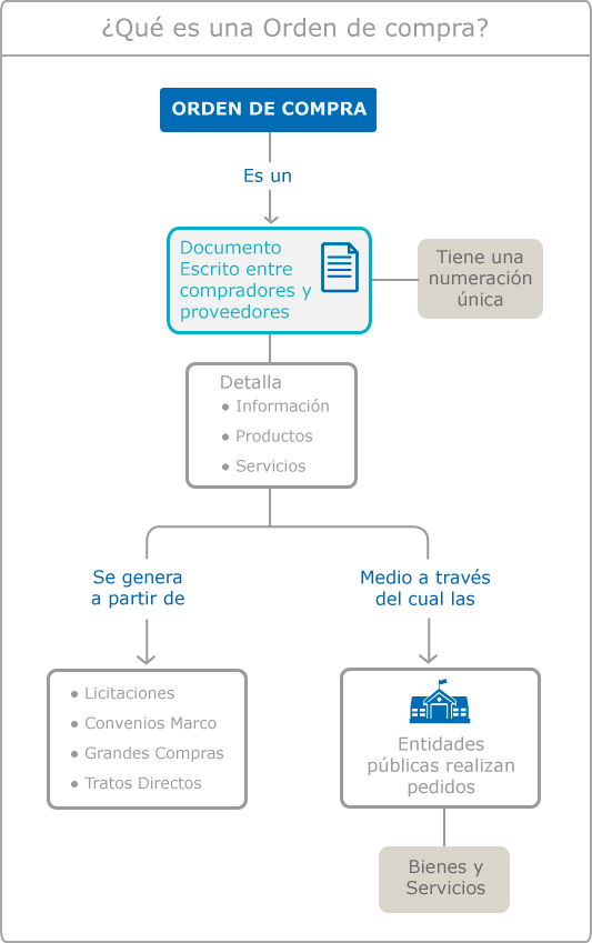 Imagen de infografía explicativa sobre qué es una Orden de Compra